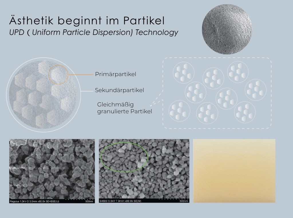 Infografik zur UPD-Technologie mit Schemadarstellung von Primär- und Sekundärpartikeln sowie mikroskopischen REM-Aufnahmen der Partikeldispersion.